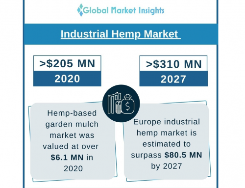 Global Market Insights Inc.: Industrial Hemp Market to exceed USD 310 million valuation by 2027