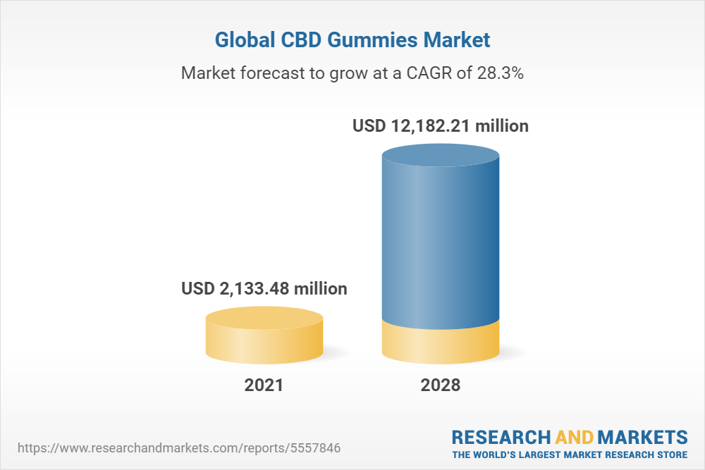 Global CBD Gummies Market Report