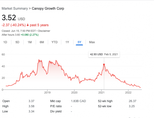 US and Canadian Financial Analysts Abandon Canopy Growth Corporation; Stock Sinks To Record Low