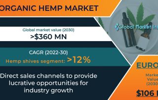 Global Organic Hemp Market